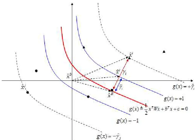 Figure 3.1: The Separating Quadratic Curve