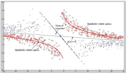 Figure 4.1: Artiﬁcial Data with a Nonconvex Separating Quadratic Curve