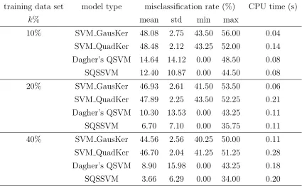 Table 5.3: Artiﬁcial Data Test