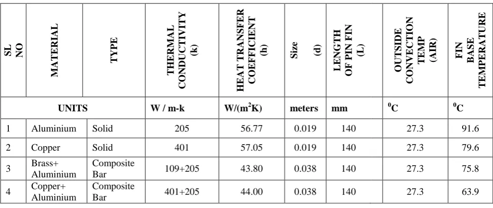 Table : 3.1  Parameters of Pin Fins 