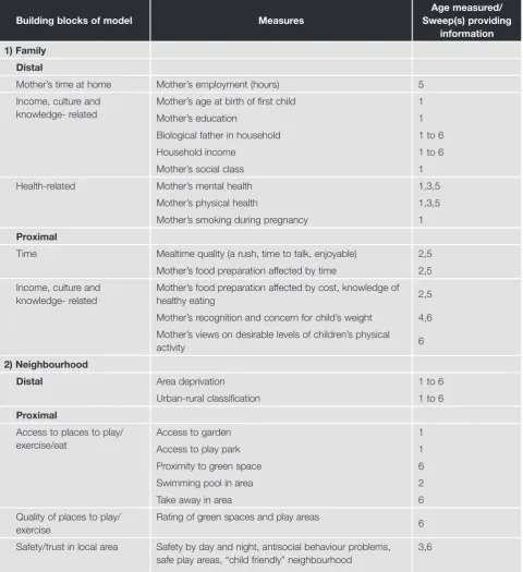 Table 2.2  Information on family and neighbourhood constraints associated with 