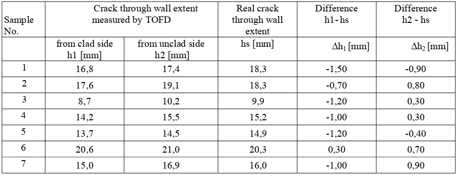 Table 1 Results of crack sizing by TOFD  