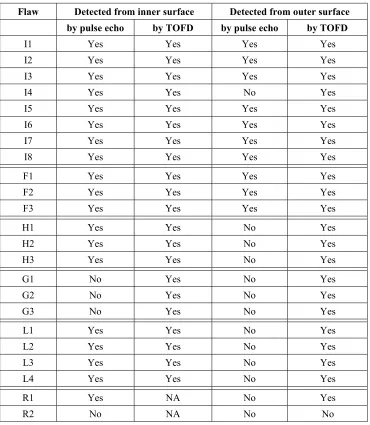 Table 3.  Detectability of flaws in KB 140 by standard pulse echo and TOFD 