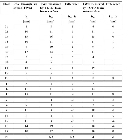 Table 4.  Results of through wall extent sizing by TOFD 