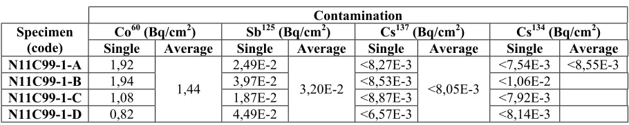 Table 1. Deflector N11C99-1; measured contamination levels, main isotopes. 