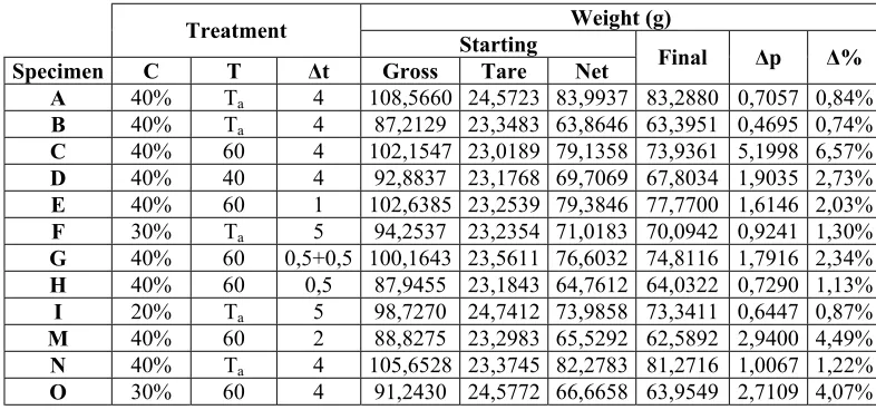 Table 5. Specimens Weights 