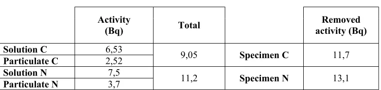 Table 6. Activity measures on filtered solutions and removed particulate. 