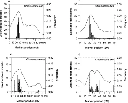 Figure 1.—Likelihood-ratio proﬁles of ML mapping and empirical distributions of the estimated QTL position obtained by1000 bootstrap samples from the simulated binary data in design I (a and b) and design II (c and d)
