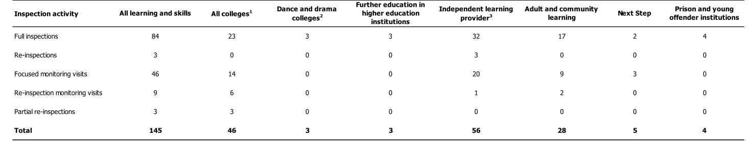 Table 1: Number of learning and skills providers inspected between 1 October and 31 December 2011, by provider and inspection type (provisional) 
