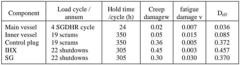 Table 1: Creep fatigue damage in critical PFBR components