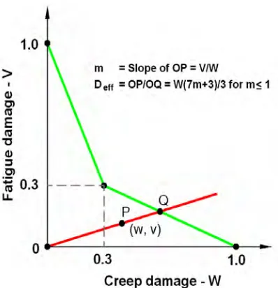 Figure 2  Derivation of effective damage 