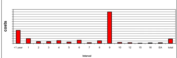 Fig. 2 Number of activities in different maintenance periods 