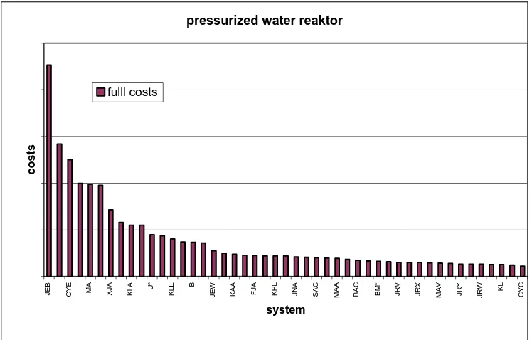 Fig. 4 Total cost for the fifty most expensive systems in boiling water reactor 