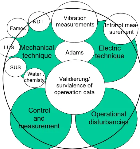 Fig. 6 Different diagnostic systems installed in NPP 
