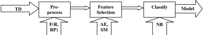 Fig 1: Model for the prediction of students performance in exams 