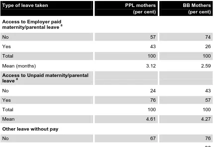 Table 4.22 Paid and unpaid leave taken around birth 