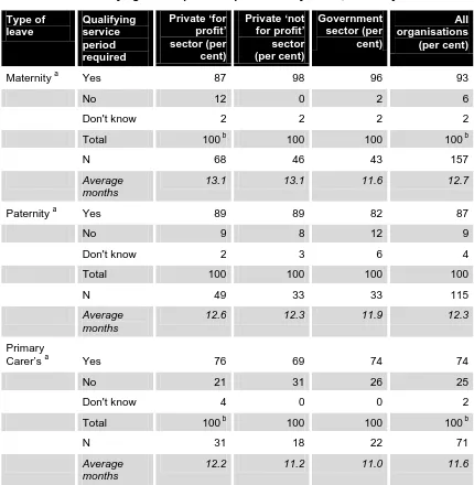 Table 5.5 Qualifying service period requirements by sector, maternity leave 