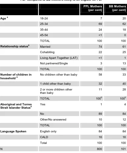 Table 4.1 Selected social and demographic characteristics of mothers who took PLP compared to BB mothers likely to be eligible for PLP  