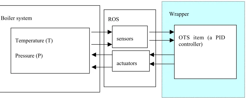 Fig. 1. An example of integrating an OTS item into a system
