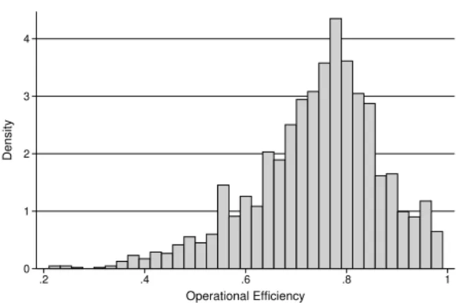 Figure 3: Distribution of efficiency