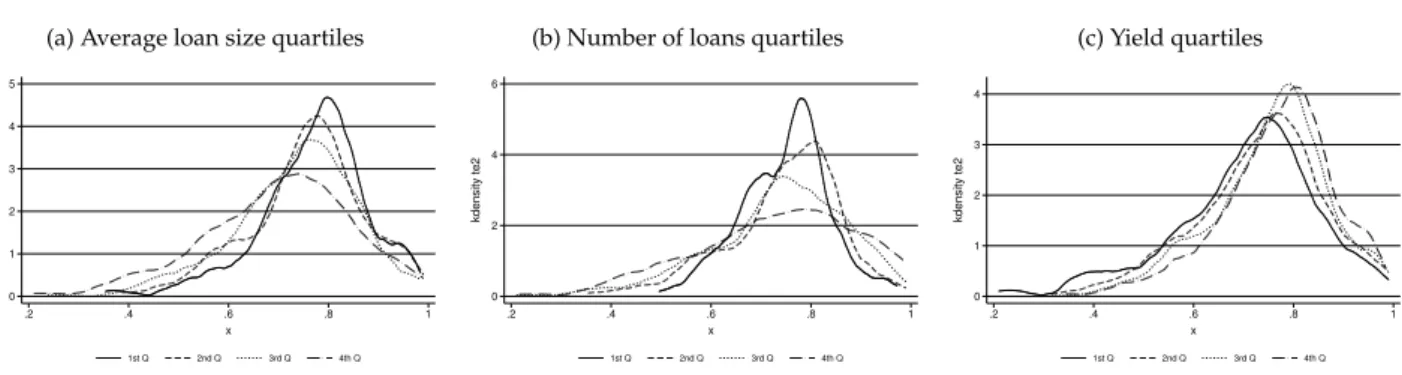 Figure 4: Distribution of efficiency for different output quartiles