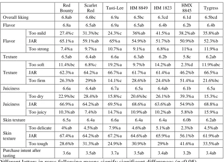 Table 5. Overall Tasting Results (n=177)  