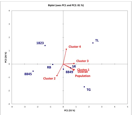 Figure 2. Internal preference map of consumer liking during appearance evaluation. TL- Tasti-Lee, RB- Red Bounty, 1823- HM 1823, 8845- HMX 8845, 8849- HM 8849, TG- Tygress  