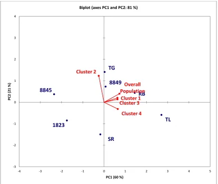 Figure 3. Internal preference map of consumer liking after slicing evaluation. TL- Tasti-Lee, RB- Red Bounty, 1823- HM 1823, 8845- HMX 8845, 8849- HM 8849, TG- Tygress  