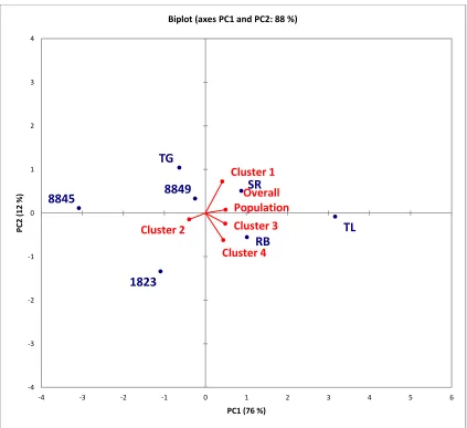 Figure 4. Internal preference map of consumer liking after tasting evaluation. TL-  Tasti-Lee, RB- Red Bounty, 1823- HM 1823, 8845- HMX 8845, 8849- HM 8849, TG- Tygress  