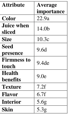 Table 3. Importance scores for attributes evaluated in conjoint survey (n=1037). 