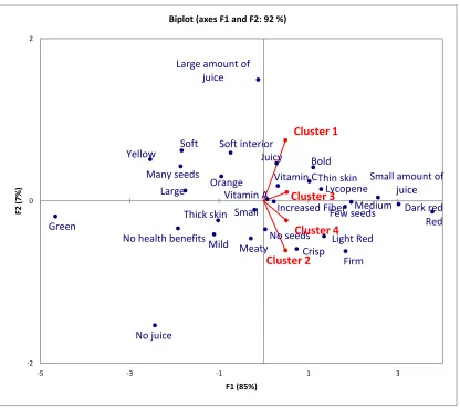 Figure 1. Principal component biplot of consumer clusters with respect to utility score 