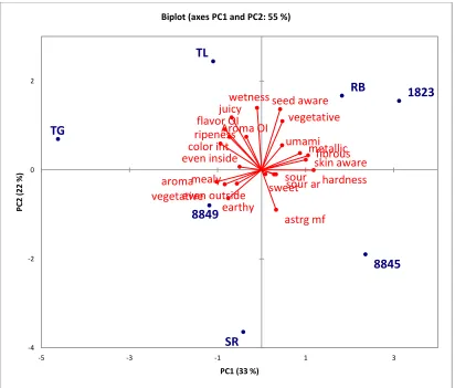 Figure 1. Principal component biplot of trained panel profiles of tomato cultivars. TL-  Tasti-Lee, RB- Red Bounty, 1823- HM 1823, 8845- HMX 8845, 8849- HM 8849, TG- Tygress  