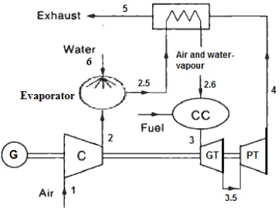 Fig. 1. Schematic diagram of the evaporative-regenerative gas turbine (adapted from Horlock [9])   