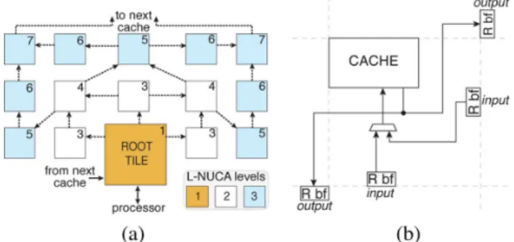 Fig. 5. Transport network topology and its components. (a) 2-D mesh topology.