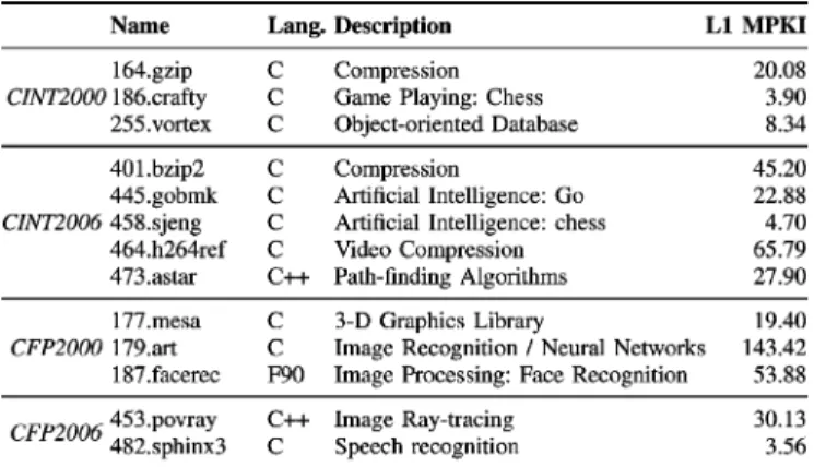 Table VI shows the workload selection that includes 13 benchmarks from SPEC CPU2000 and CPU2006 [34], [35].