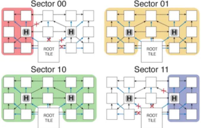 Fig. 12. L-NUCA unnecessary accesses after a second level hit and LP-NUCA with a level-2 hit detection gate