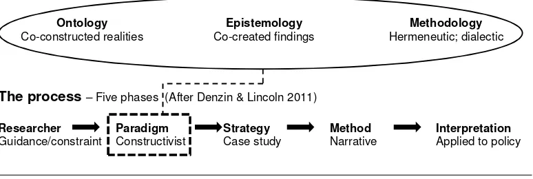 Figure 3.1 – Paradigm and process for this inquiry 