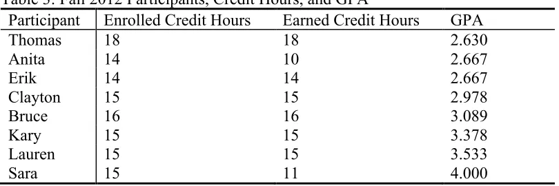 Table 3: Fall 2012 Participants, Credit Hours, and GPA 