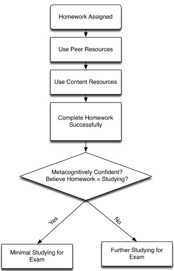 Figure 1: Model of How Metacognitive Beliefs Affect Studying  