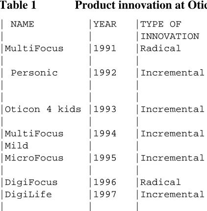 Table 1             Product innovation at Oticon, 1991-1997.