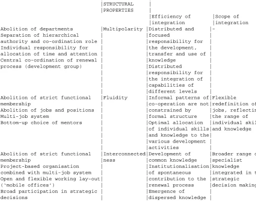 Table 2            Benefits of structural ambiguity to the integration of knowledge