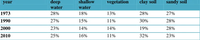 Table (1): Shows the area distribution of  Al-Hammar marsh  objects (vegetation, water, and  soil) for the results of  proposed classification method 