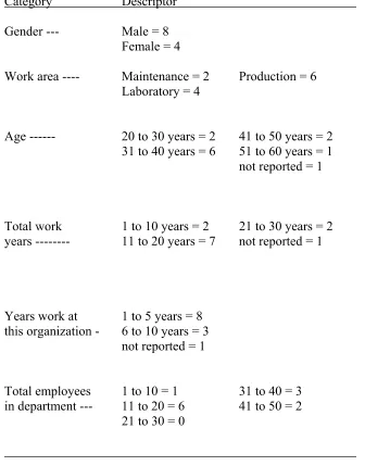 Table 1: Sample population demographics by category and descriptor 