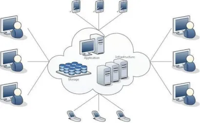 Figure 1: General understanding of cloud 