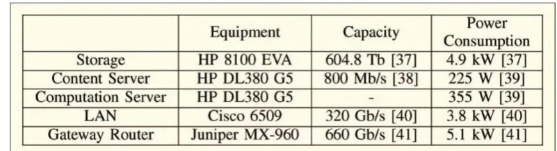 Table 1: Equipment, Capacity and power used by servers for balancing Energy 