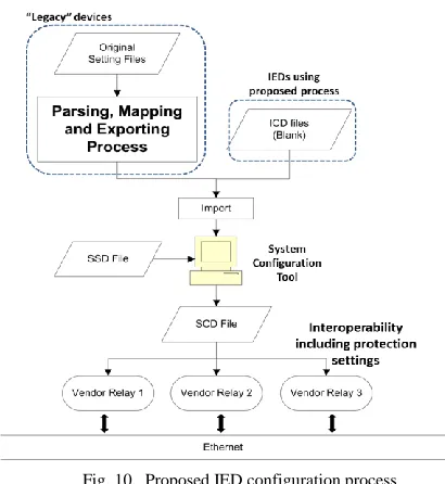 Fig. 10.  Proposed IED configuration process 