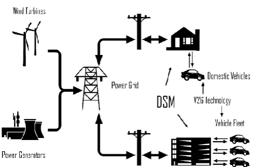 Figure 1. Illustrative schematic of future power system with electric vehicle fleet and renewable generation