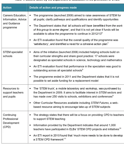 Table 1: actions taken by the Department of Education in the promotion of STEM 