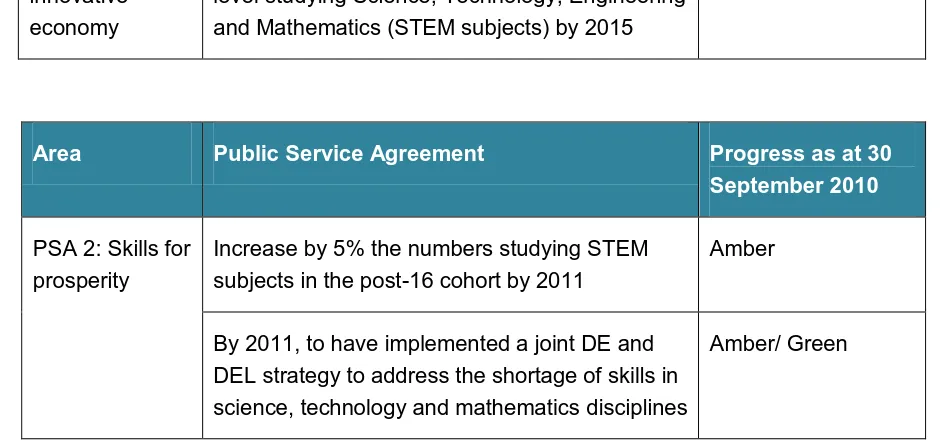 Table 2: PfG 2008-11 relating to STEM and progress made 