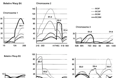 Figure 3.—QTL proﬁles forrelative warps in the anteriorwing. Likelihood ratios (LR)are plotted against chromo-somal location for relative warpsB1 (top) and C2 (bottom), us-ing results from the analysiswith 10 background parameters.The value of the LR at ea